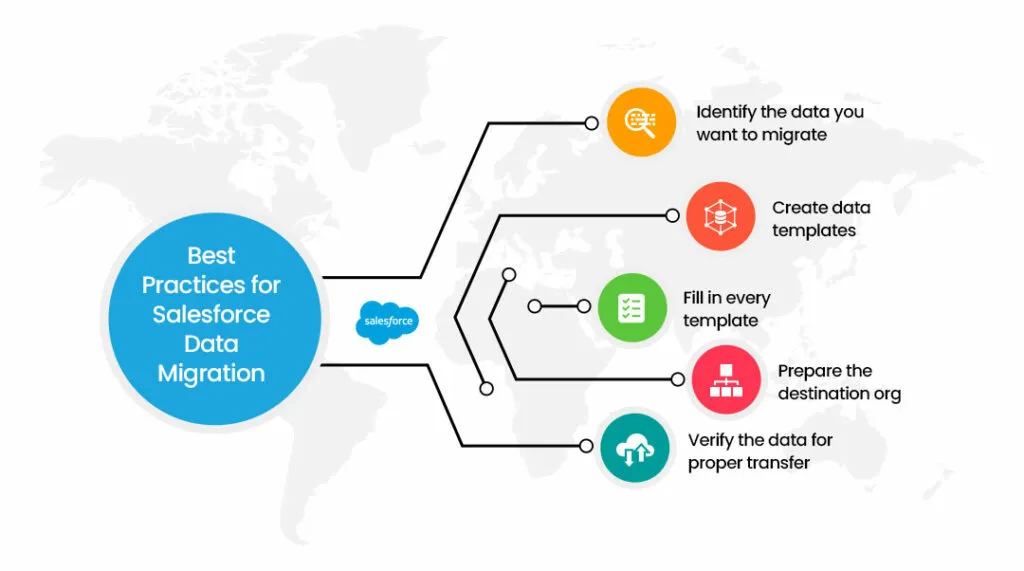 Data Management and Migration