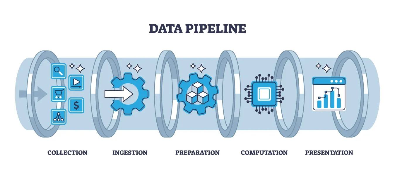 Data Pipeline Development