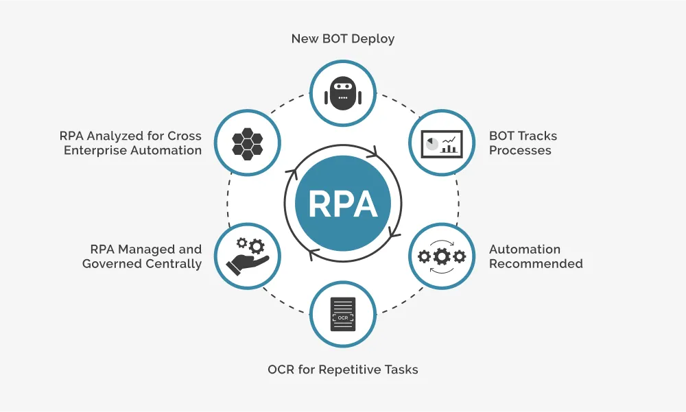 Robotic Process Automation RPA