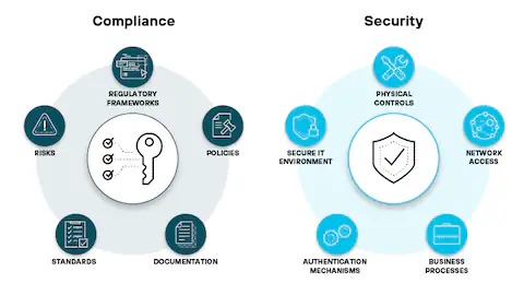 compliance security