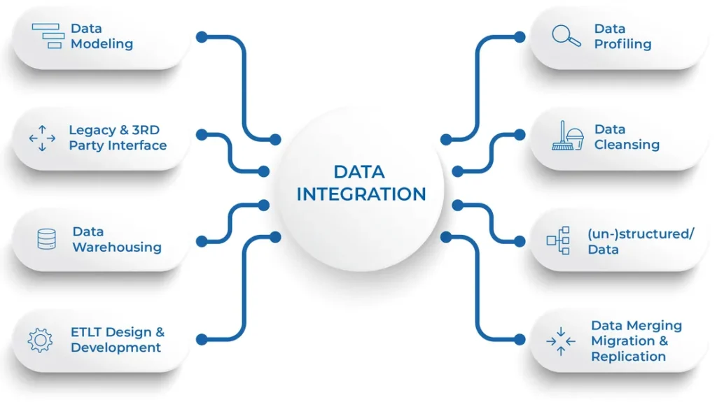data Integration